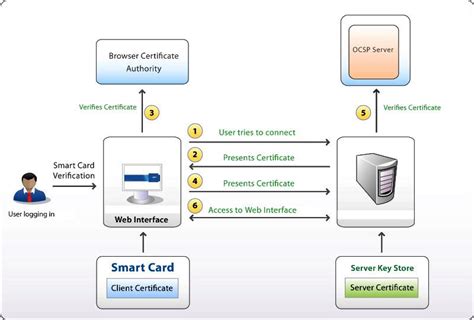 business token smart cards for authentication|certificate based authentication.